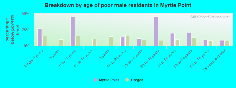 Breakdown by age of poor male residents in Myrtle Point