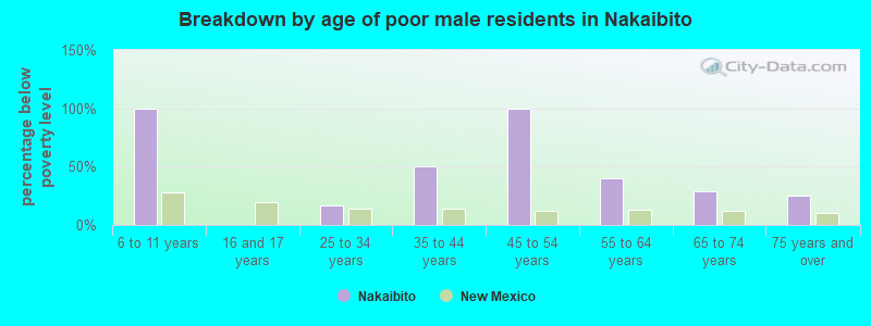 Breakdown by age of poor male residents in Nakaibito