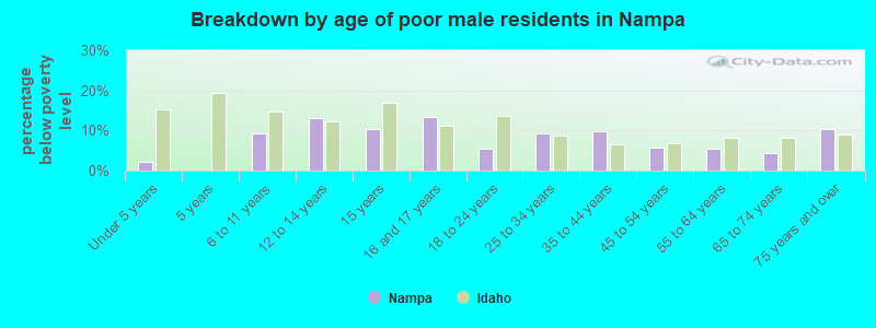 Breakdown by age of poor male residents in Nampa