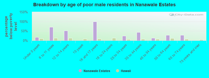 Breakdown by age of poor male residents in Nanawale Estates