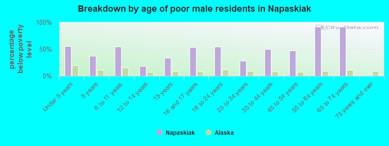 Breakdown by age of poor male residents in Napaskiak