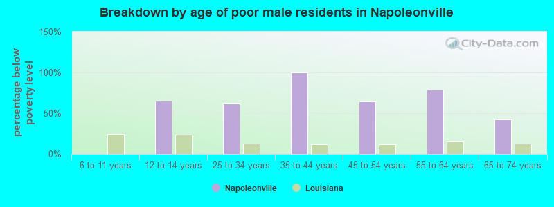 Breakdown by age of poor male residents in Napoleonville