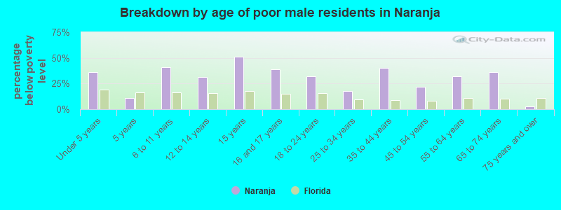 Breakdown by age of poor male residents in Naranja