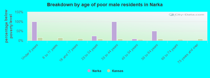Breakdown by age of poor male residents in Narka
