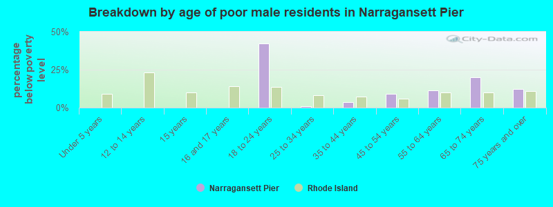 Breakdown by age of poor male residents in Narragansett Pier