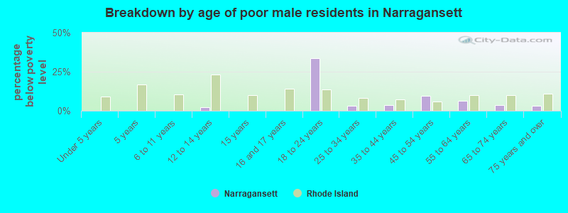 Breakdown by age of poor male residents in Narragansett