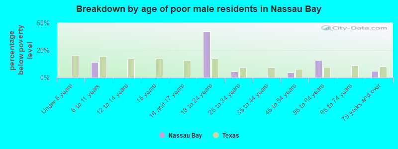 Breakdown by age of poor male residents in Nassau Bay