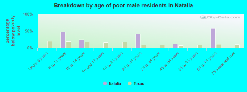 Breakdown by age of poor male residents in Natalia