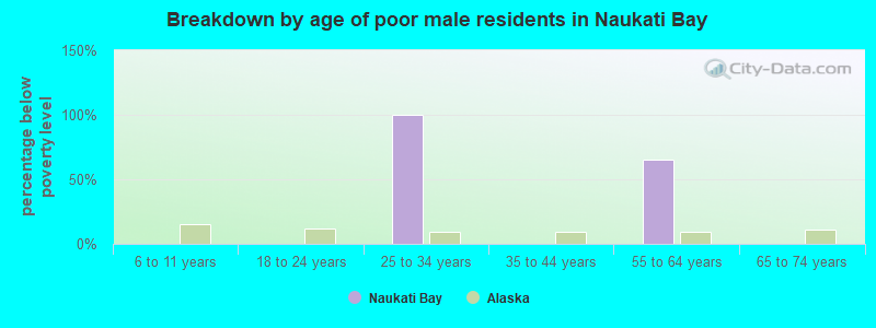 Breakdown by age of poor male residents in Naukati Bay