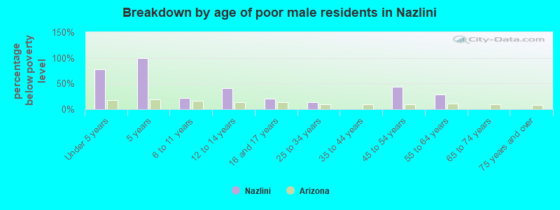 Breakdown by age of poor male residents in Nazlini