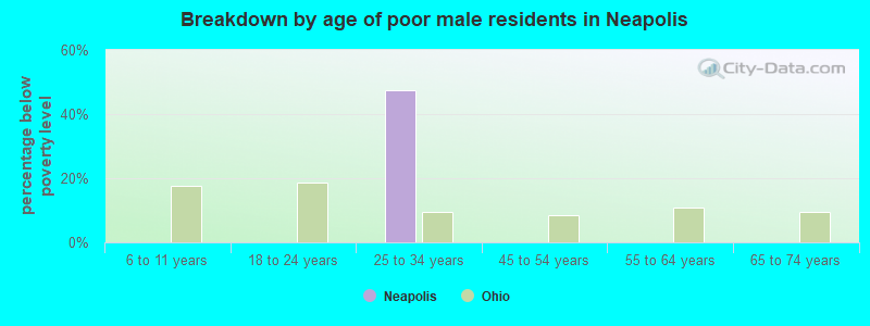 Breakdown by age of poor male residents in Neapolis