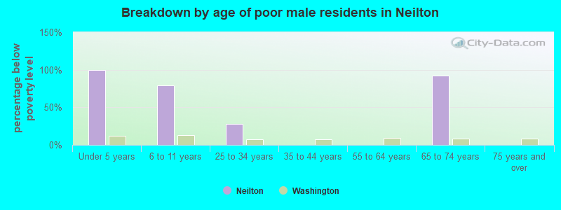 Breakdown by age of poor male residents in Neilton