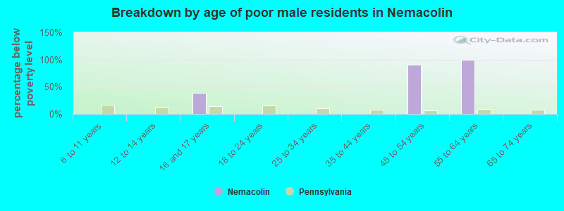 Breakdown by age of poor male residents in Nemacolin