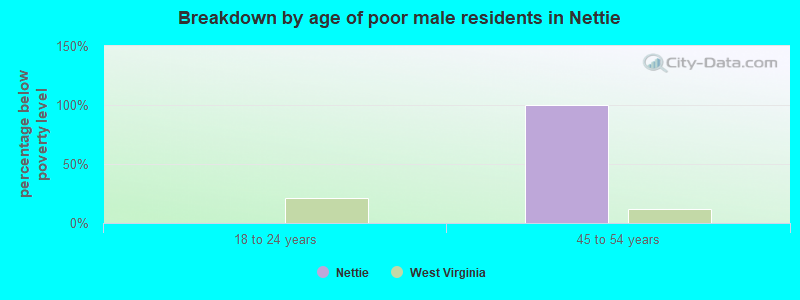Breakdown by age of poor male residents in Nettie
