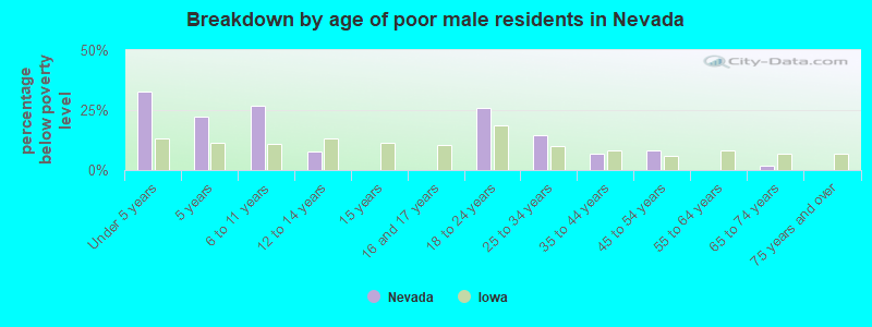 Breakdown by age of poor male residents in Nevada