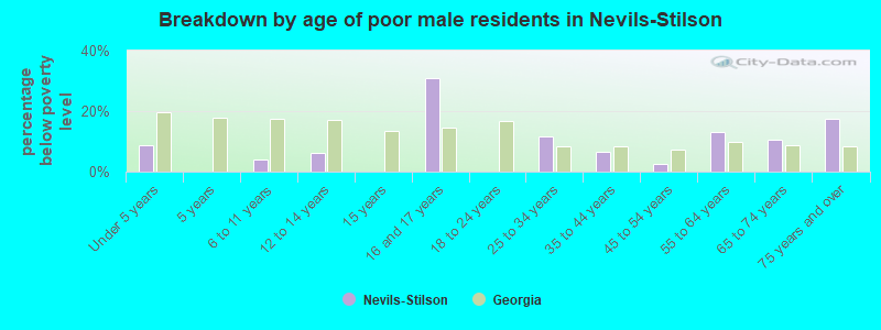 Breakdown by age of poor male residents in Nevils-Stilson