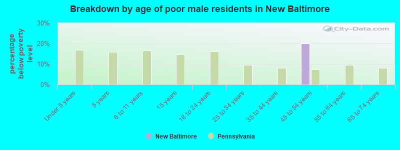 Breakdown by age of poor male residents in New Baltimore