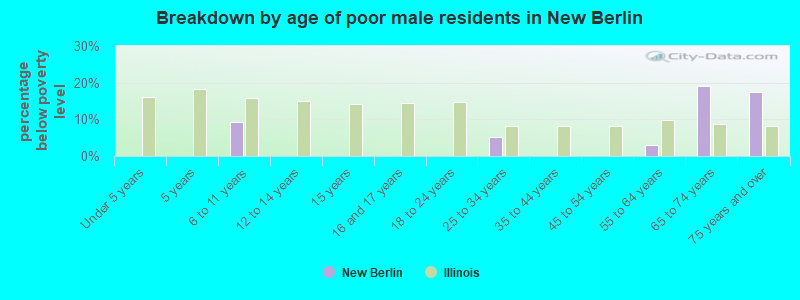Breakdown by age of poor male residents in New Berlin