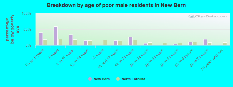 Breakdown by age of poor male residents in New Bern