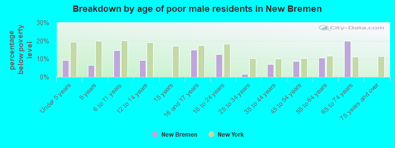 Breakdown by age of poor male residents in New Bremen