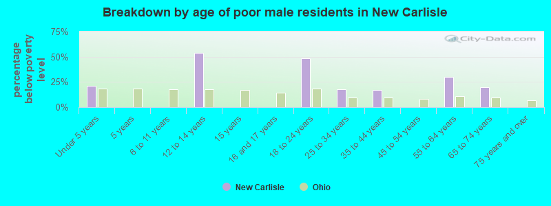 Breakdown by age of poor male residents in New Carlisle