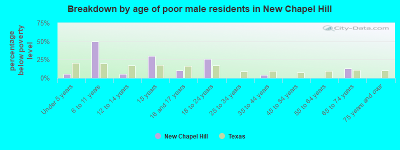 Breakdown by age of poor male residents in New Chapel Hill