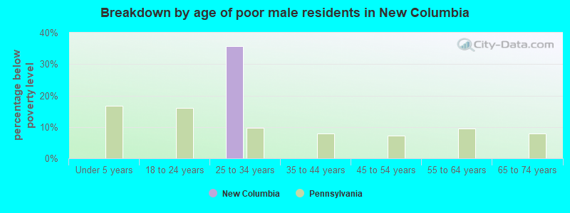 Breakdown by age of poor male residents in New Columbia