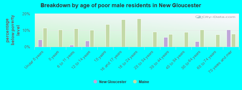 Breakdown by age of poor male residents in New Gloucester