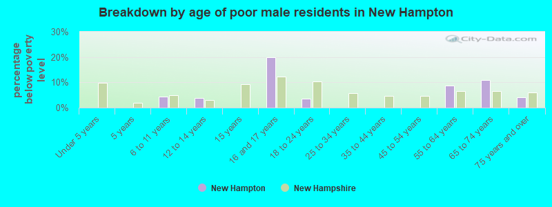 Breakdown by age of poor male residents in New Hampton