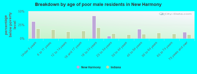 Breakdown by age of poor male residents in New Harmony