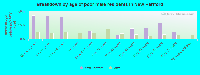 Breakdown by age of poor male residents in New Hartford