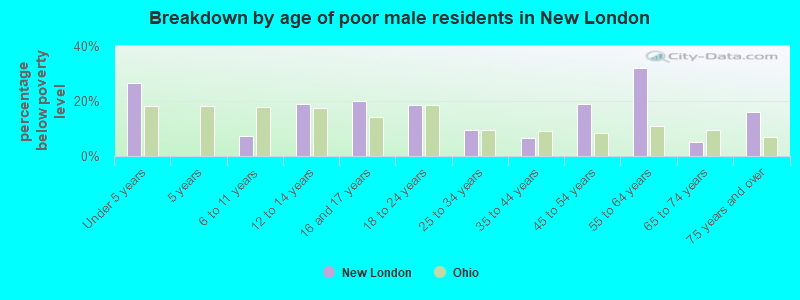 Breakdown by age of poor male residents in New London
