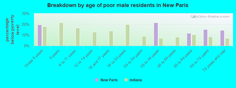 Breakdown by age of poor male residents in New Paris