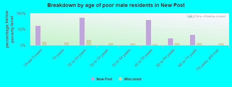 Breakdown by age of poor male residents in New Post