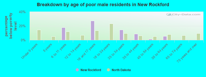 Breakdown by age of poor male residents in New Rockford