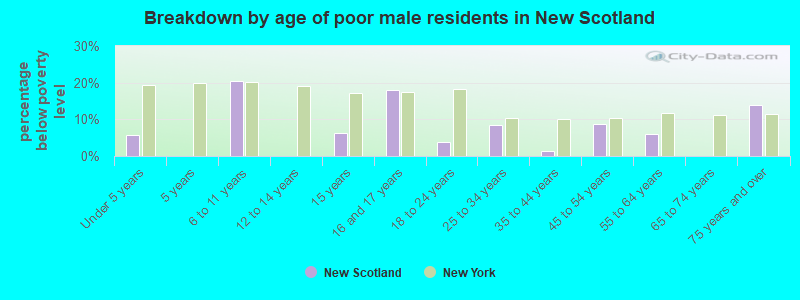 Breakdown by age of poor male residents in New Scotland