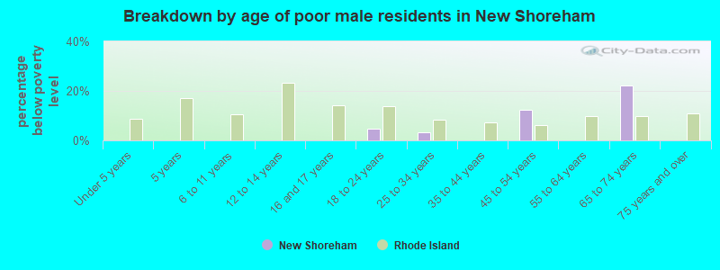 Breakdown by age of poor male residents in New Shoreham