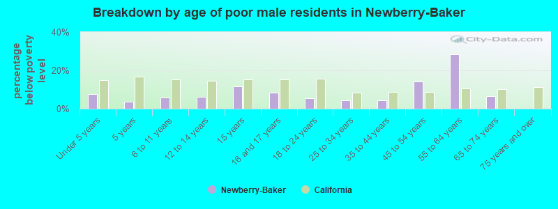 Breakdown by age of poor male residents in Newberry-Baker