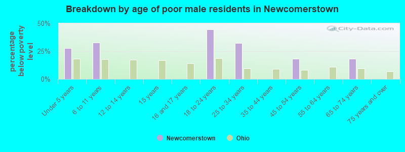 Breakdown by age of poor male residents in Newcomerstown