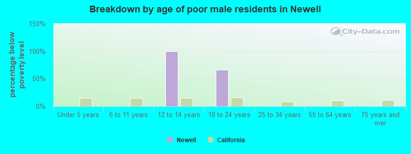 Breakdown by age of poor male residents in Newell
