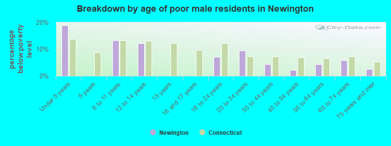 Breakdown by age of poor male residents in Newington