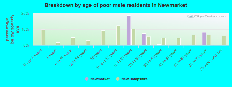 Breakdown by age of poor male residents in Newmarket