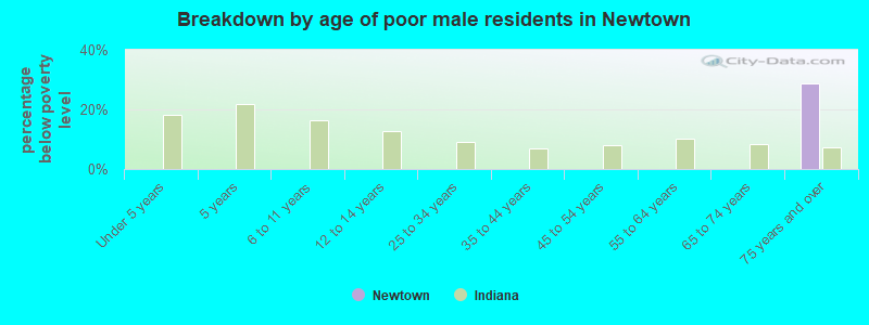 Breakdown by age of poor male residents in Newtown