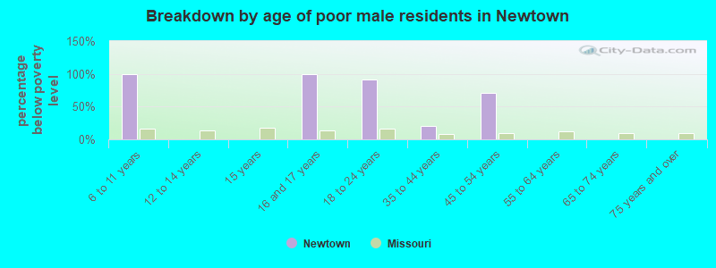 Breakdown by age of poor male residents in Newtown