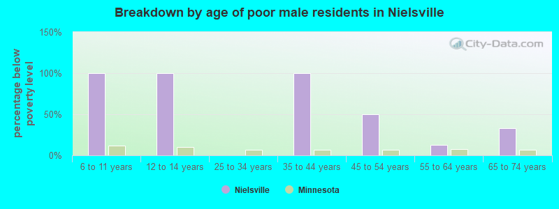 Breakdown by age of poor male residents in Nielsville