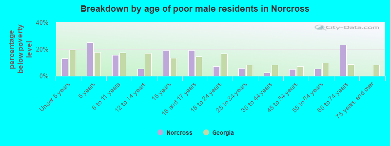 Breakdown by age of poor male residents in Norcross