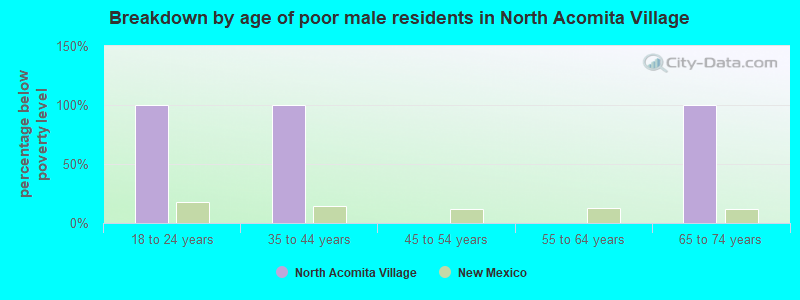 Breakdown by age of poor male residents in North Acomita Village