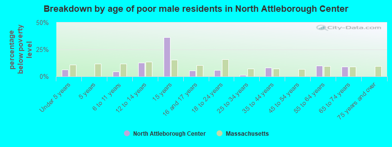 Breakdown by age of poor male residents in North Attleborough Center