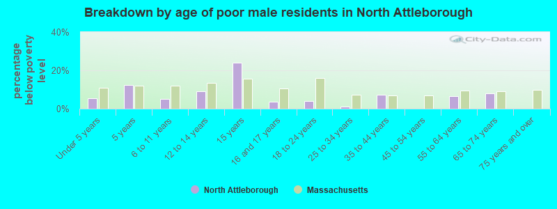 Breakdown by age of poor male residents in North Attleborough