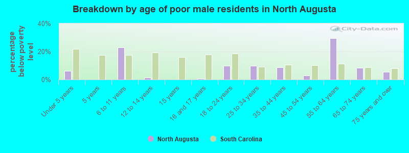 Breakdown by age of poor male residents in North Augusta